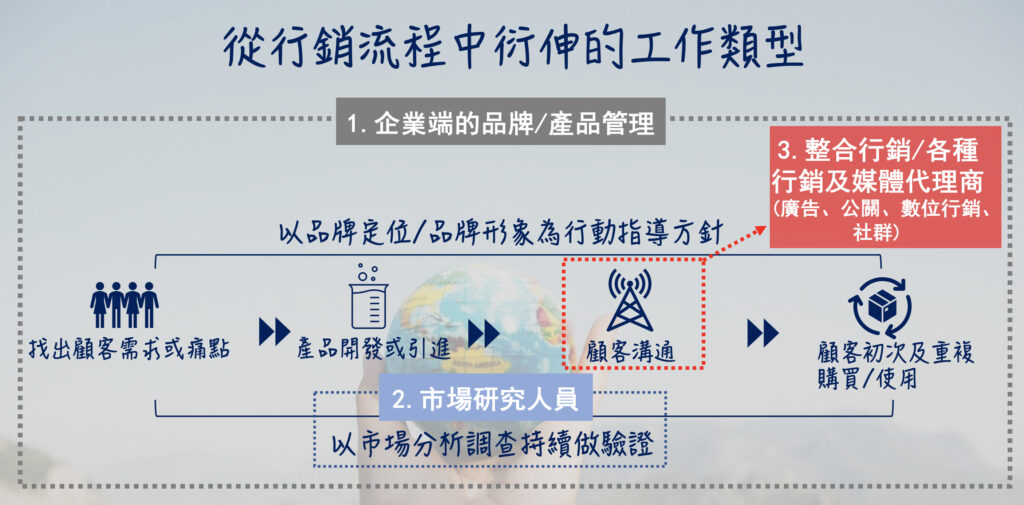 從行銷流程中衍伸的工作類型